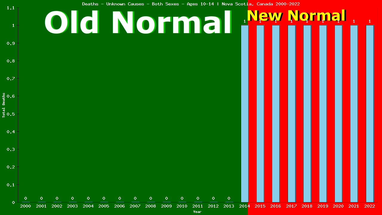 Graph showing Deaths - Unknown Causes - Girls And Boys - Aged 10-14 | Nova Scotia, Canada